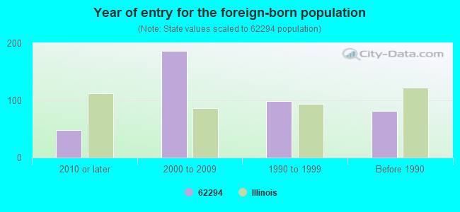 Year of entry for the foreign-born population