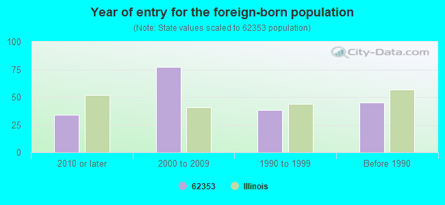 Year of entry for the foreign-born population