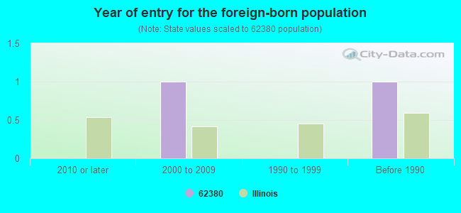 Year of entry for the foreign-born population