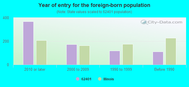 Year of entry for the foreign-born population