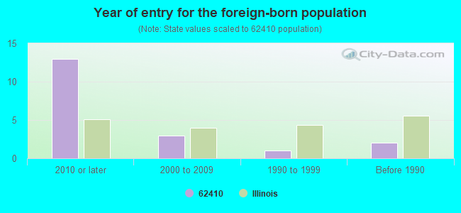 Year of entry for the foreign-born population