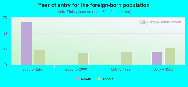 Year of entry for the foreign-born population