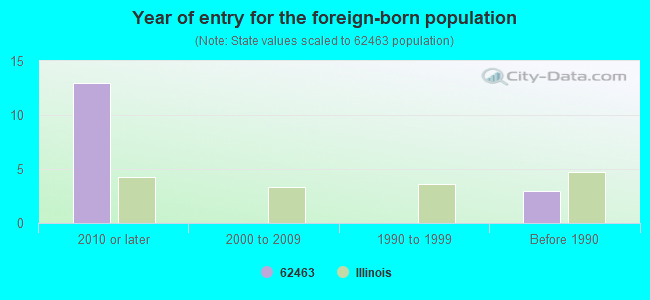 Year of entry for the foreign-born population