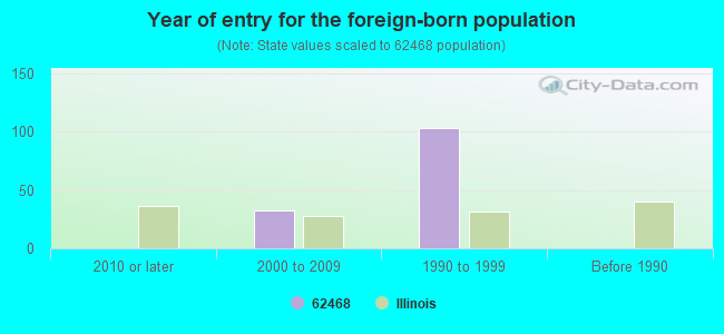 Year of entry for the foreign-born population