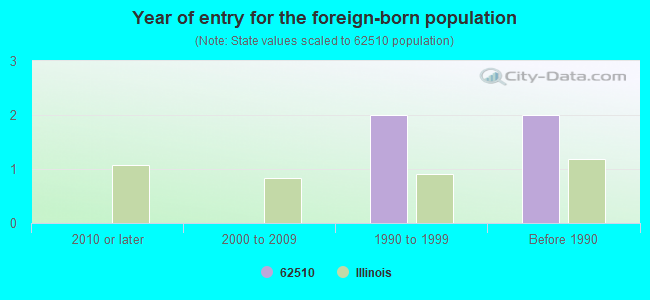 Year of entry for the foreign-born population