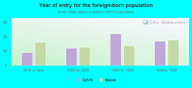 Year of entry for the foreign-born population