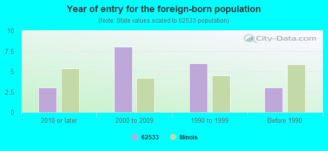 Year of entry for the foreign-born population