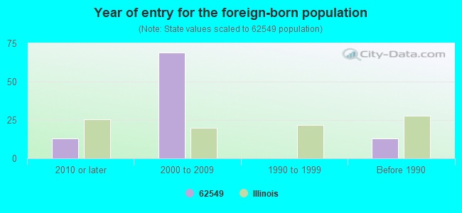 Year of entry for the foreign-born population