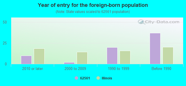 Year of entry for the foreign-born population