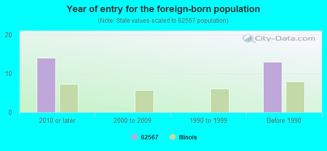 Year of entry for the foreign-born population