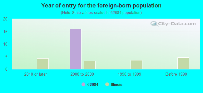 Year of entry for the foreign-born population