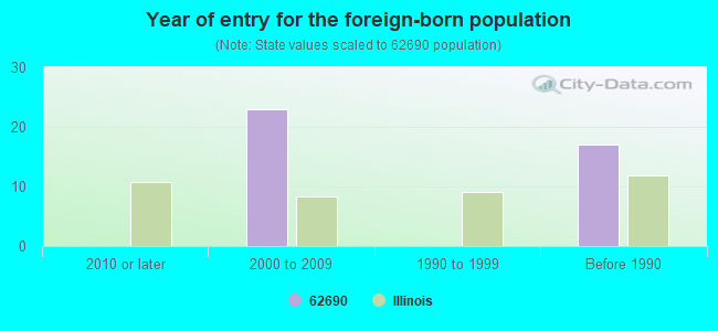 Year of entry for the foreign-born population