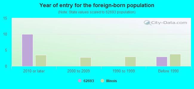 Year of entry for the foreign-born population