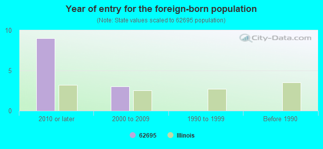 Year of entry for the foreign-born population