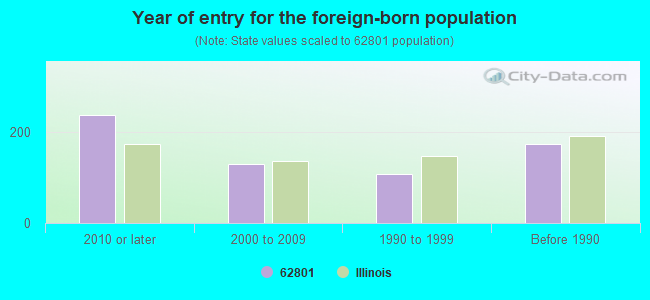 Year of entry for the foreign-born population