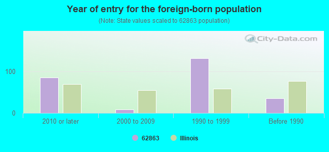 Year of entry for the foreign-born population