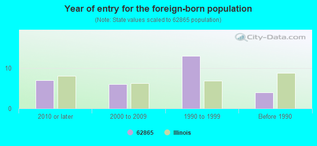 Year of entry for the foreign-born population