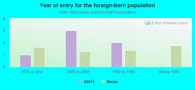 Year of entry for the foreign-born population