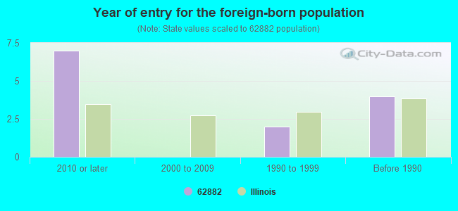 Year of entry for the foreign-born population