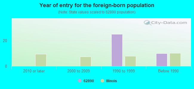 Year of entry for the foreign-born population