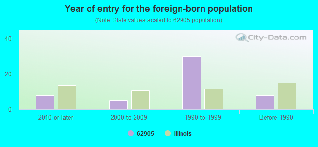 Year of entry for the foreign-born population