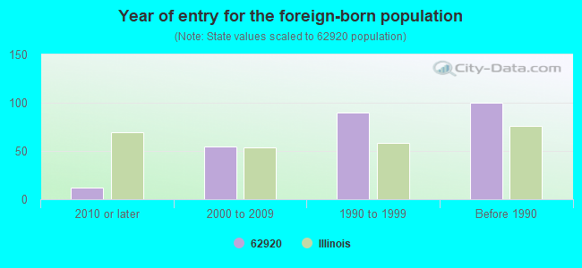 Year of entry for the foreign-born population