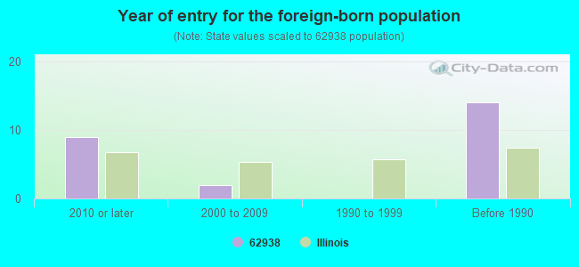 Year of entry for the foreign-born population