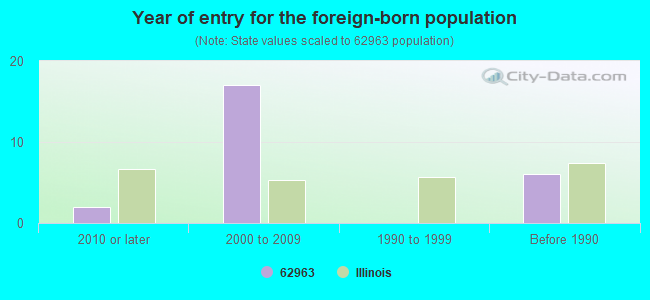 Year of entry for the foreign-born population