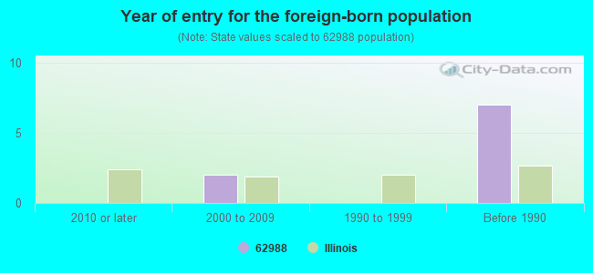 Year of entry for the foreign-born population