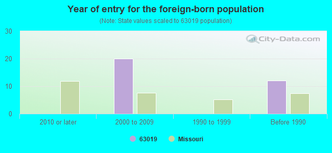 Year of entry for the foreign-born population