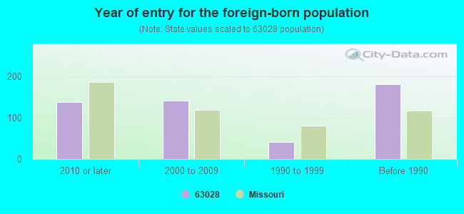 Year of entry for the foreign-born population