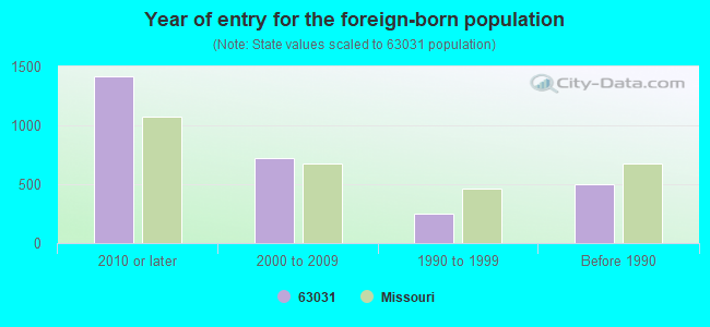 Year of entry for the foreign-born population