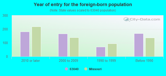 Year of entry for the foreign-born population