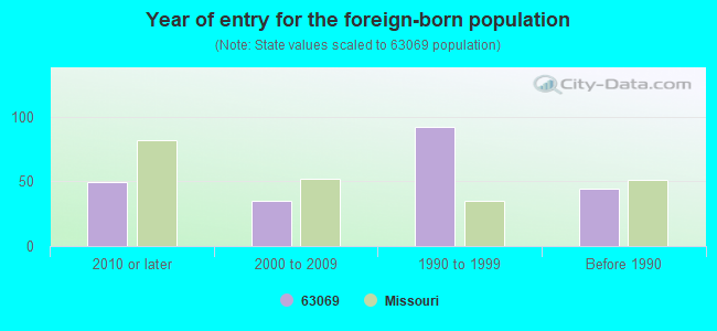 Year of entry for the foreign-born population