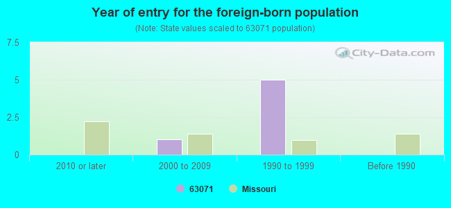 Year of entry for the foreign-born population