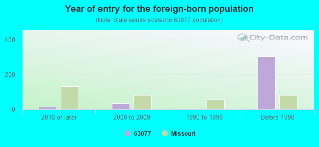 Year of entry for the foreign-born population