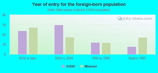 Year of entry for the foreign-born population