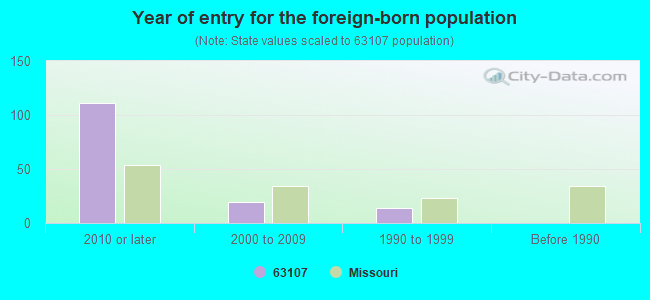 Year of entry for the foreign-born population