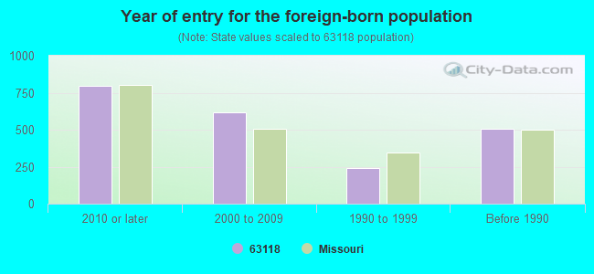 Year of entry for the foreign-born population