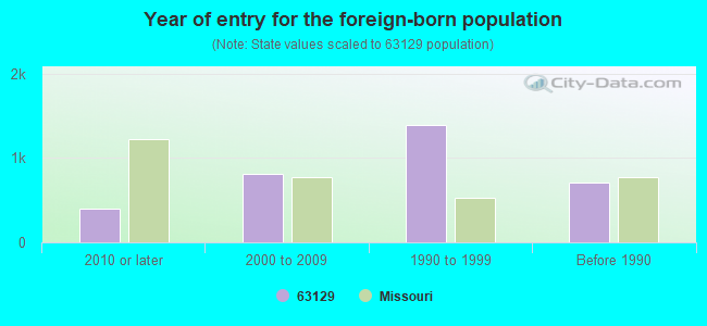 Year of entry for the foreign-born population