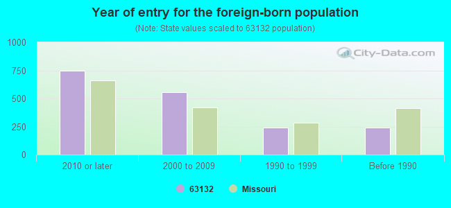 Year of entry for the foreign-born population