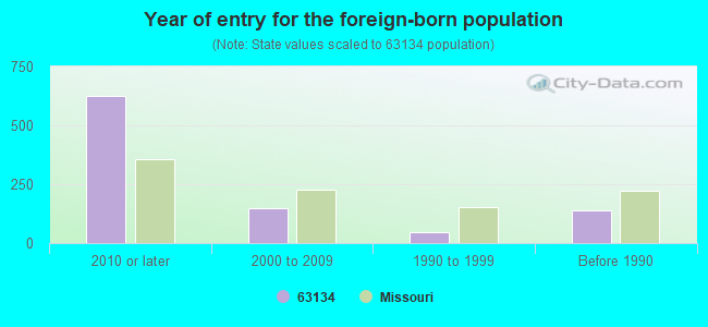 Year of entry for the foreign-born population