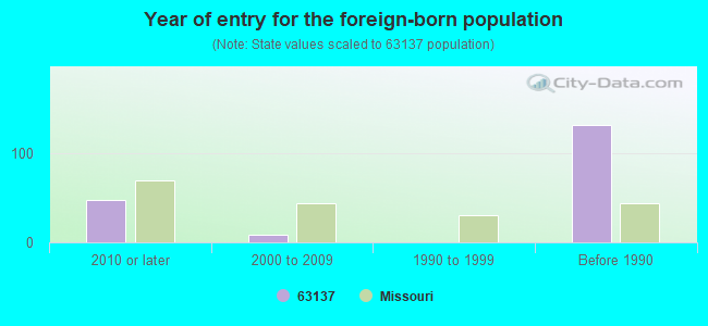 Year of entry for the foreign-born population