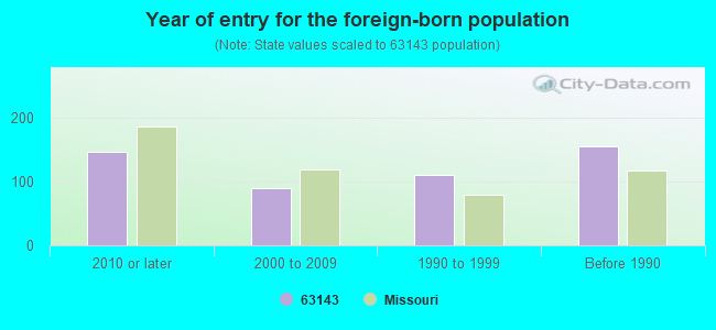 Year of entry for the foreign-born population