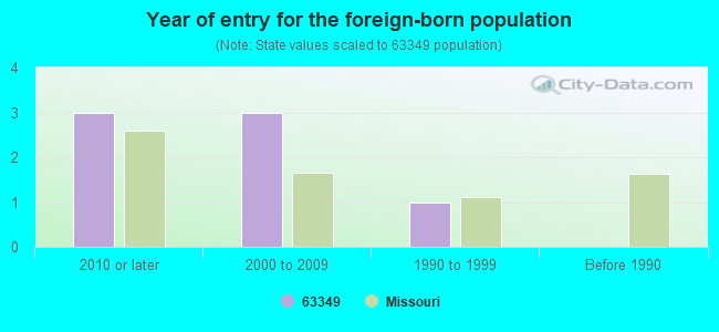 Year of entry for the foreign-born population