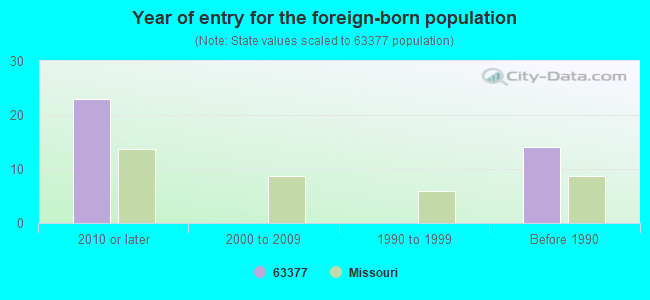 Year of entry for the foreign-born population