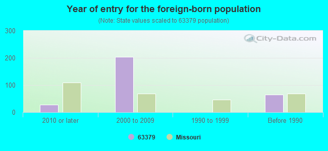 Year of entry for the foreign-born population