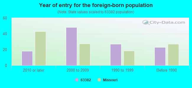 Year of entry for the foreign-born population