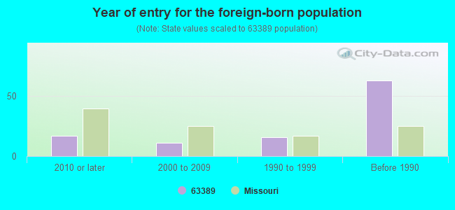 Year of entry for the foreign-born population