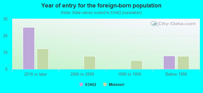 Year of entry for the foreign-born population